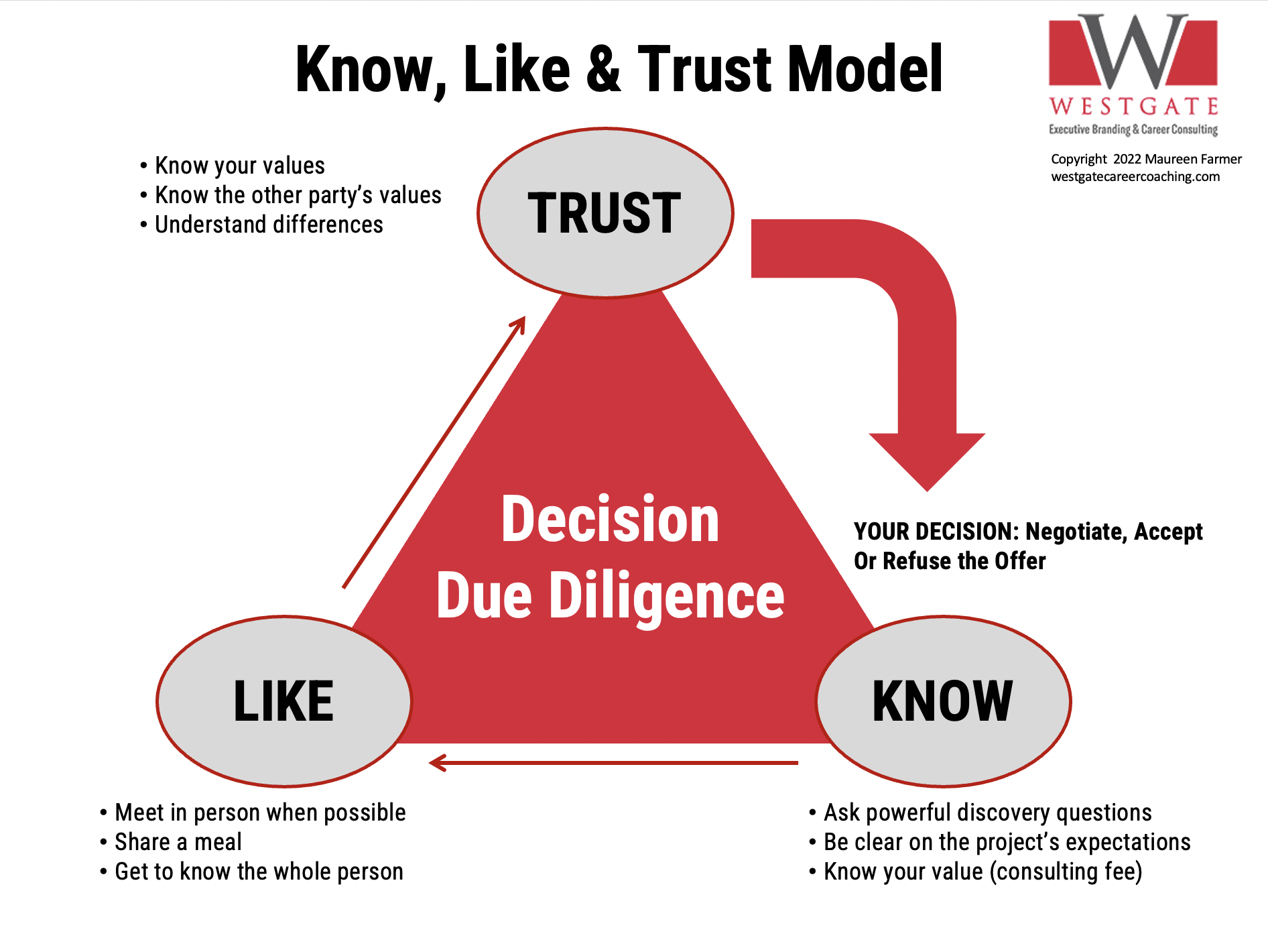 Like, Know, Trust Model WESTGATE