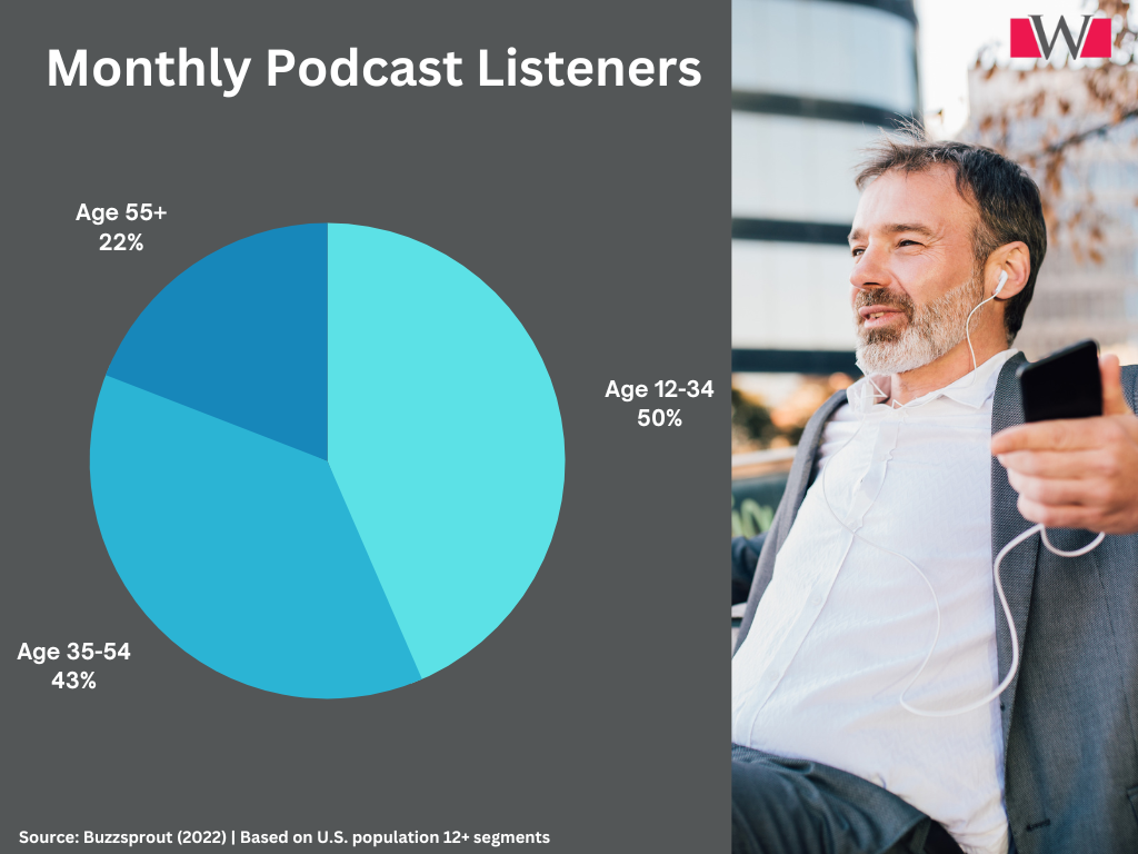 Pie chart for podcast listener demographic